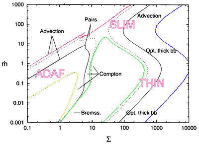 The four branches of analytic models of accretion discs.